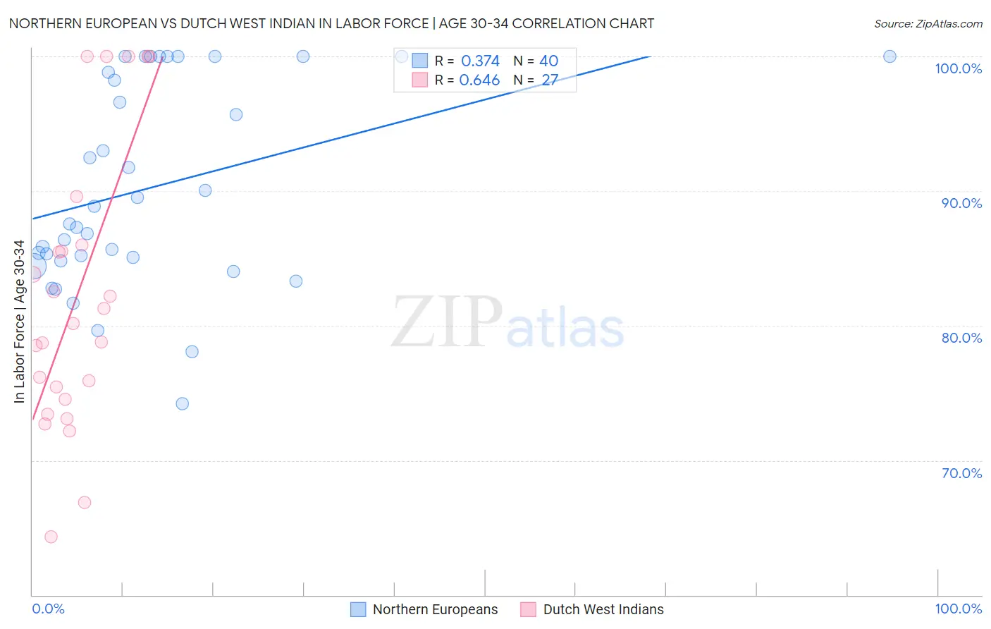 Northern European vs Dutch West Indian In Labor Force | Age 30-34