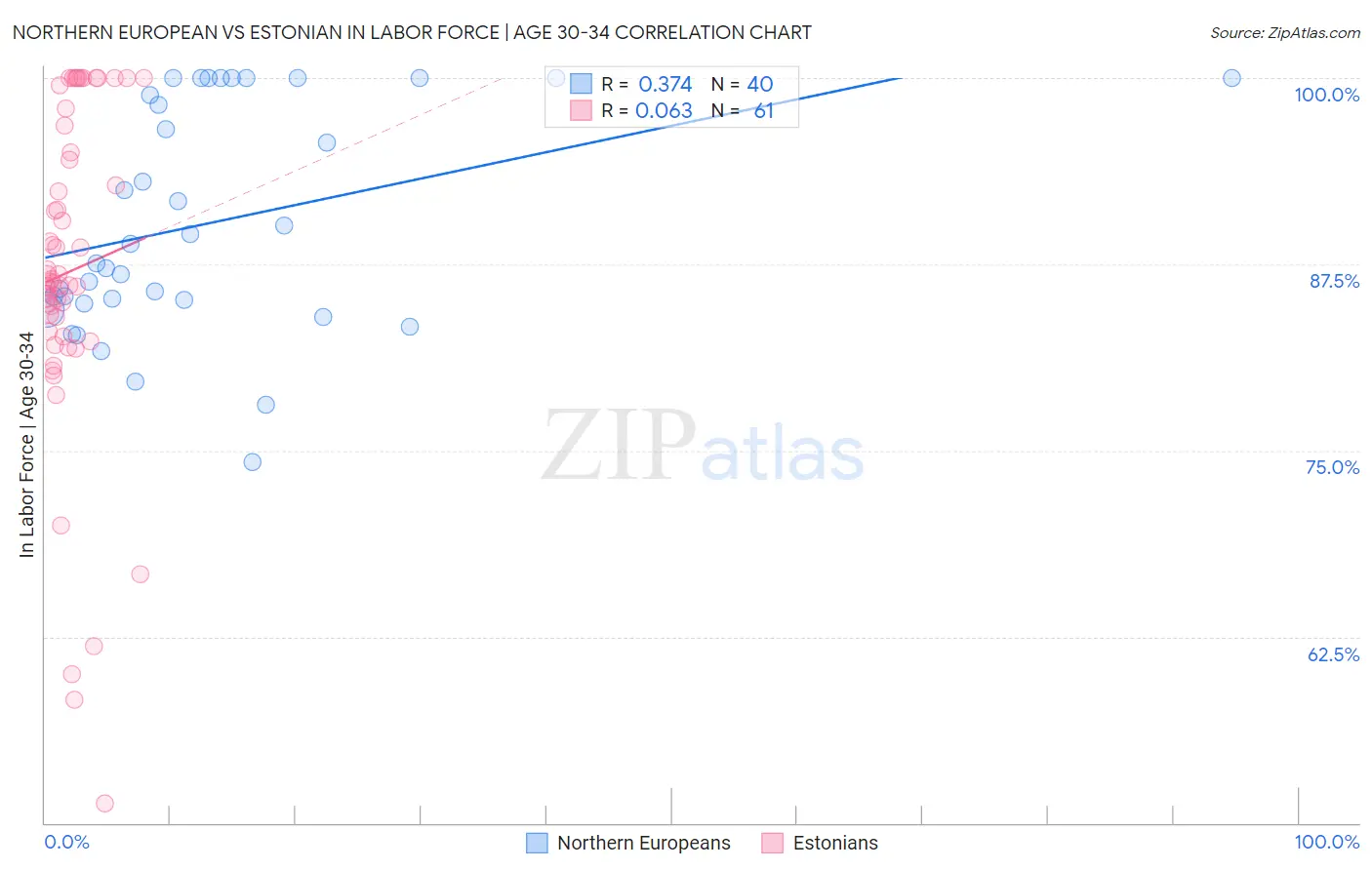 Northern European vs Estonian In Labor Force | Age 30-34