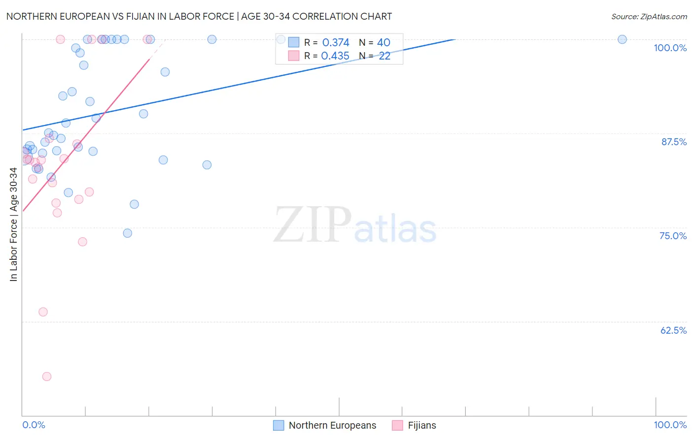 Northern European vs Fijian In Labor Force | Age 30-34