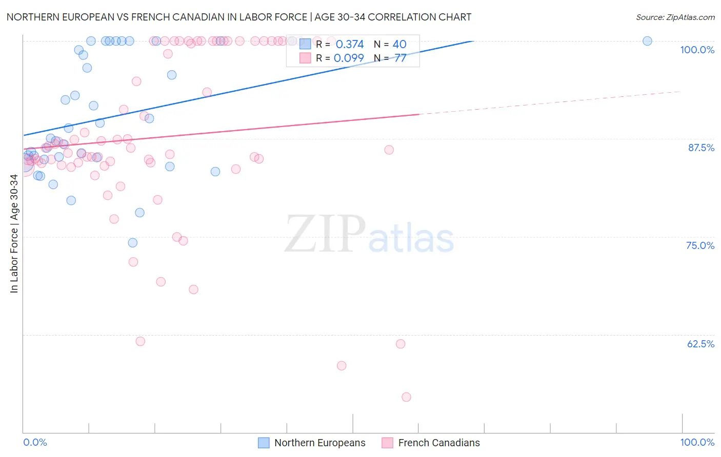 Northern European vs French Canadian In Labor Force | Age 30-34