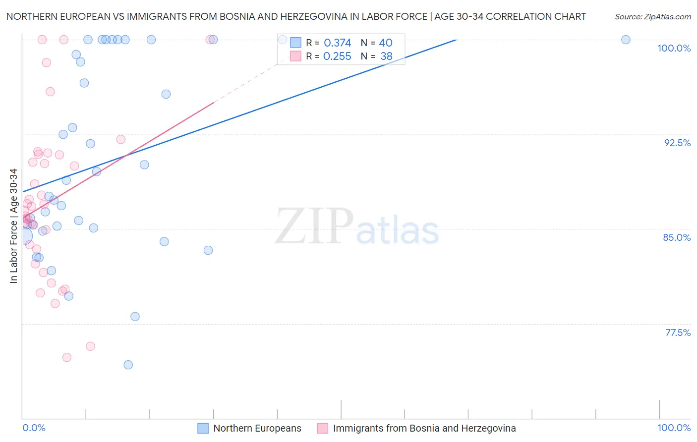 Northern European vs Immigrants from Bosnia and Herzegovina In Labor Force | Age 30-34