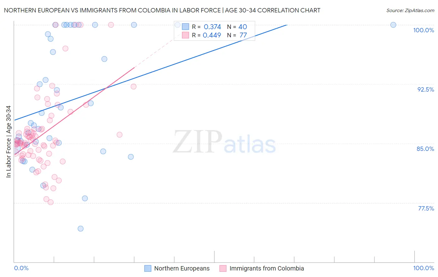 Northern European vs Immigrants from Colombia In Labor Force | Age 30-34