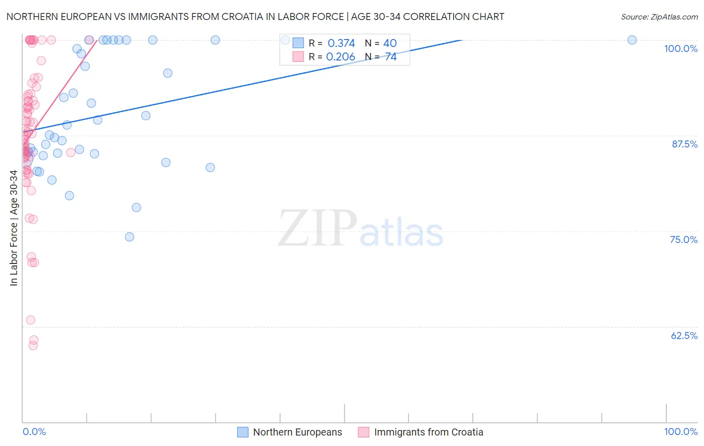 Northern European vs Immigrants from Croatia In Labor Force | Age 30-34