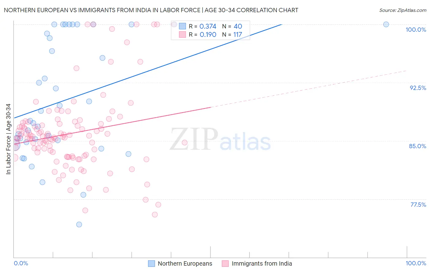 Northern European vs Immigrants from India In Labor Force | Age 30-34