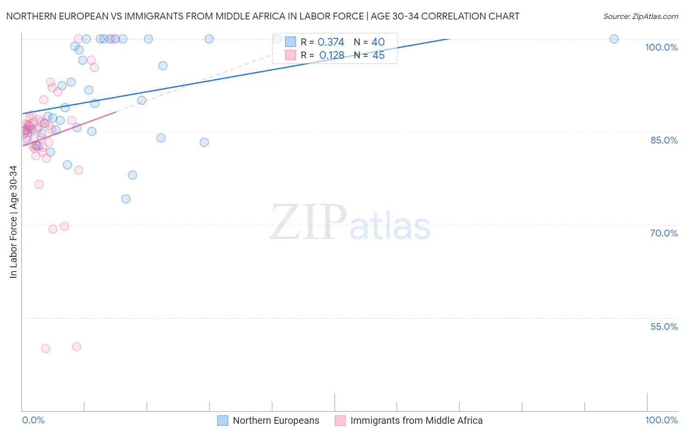 Northern European vs Immigrants from Middle Africa In Labor Force | Age 30-34