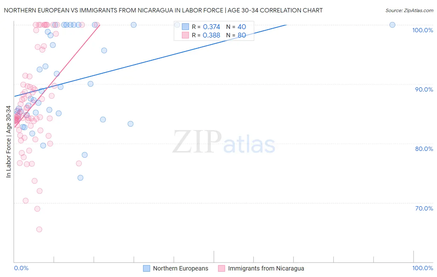 Northern European vs Immigrants from Nicaragua In Labor Force | Age 30-34