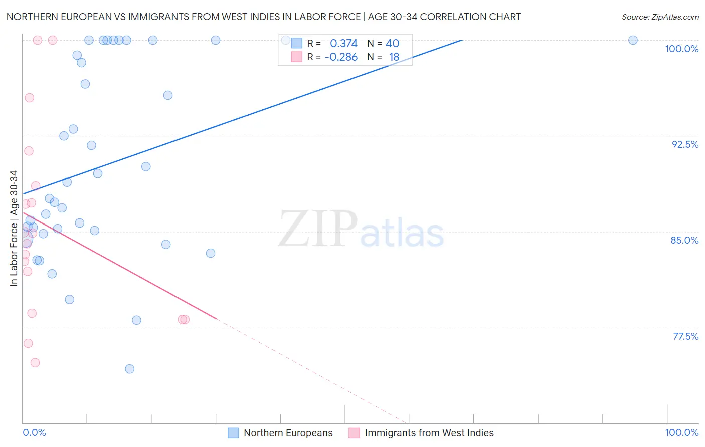 Northern European vs Immigrants from West Indies In Labor Force | Age 30-34