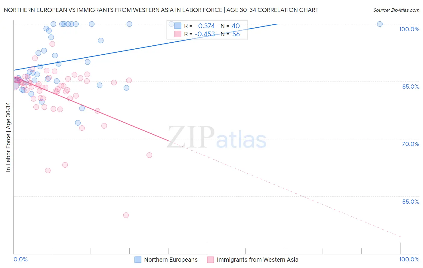 Northern European vs Immigrants from Western Asia In Labor Force | Age 30-34