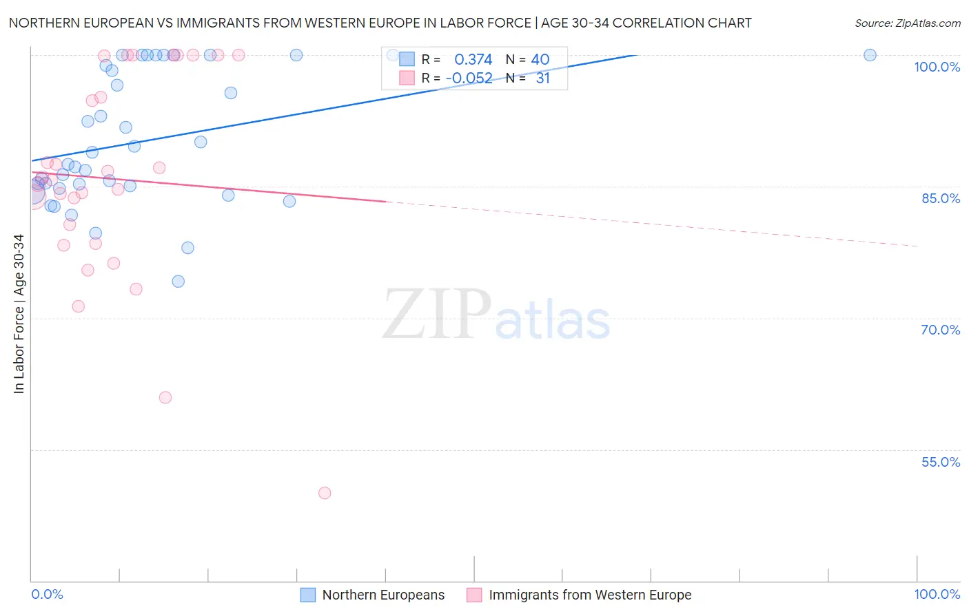 Northern European vs Immigrants from Western Europe In Labor Force | Age 30-34