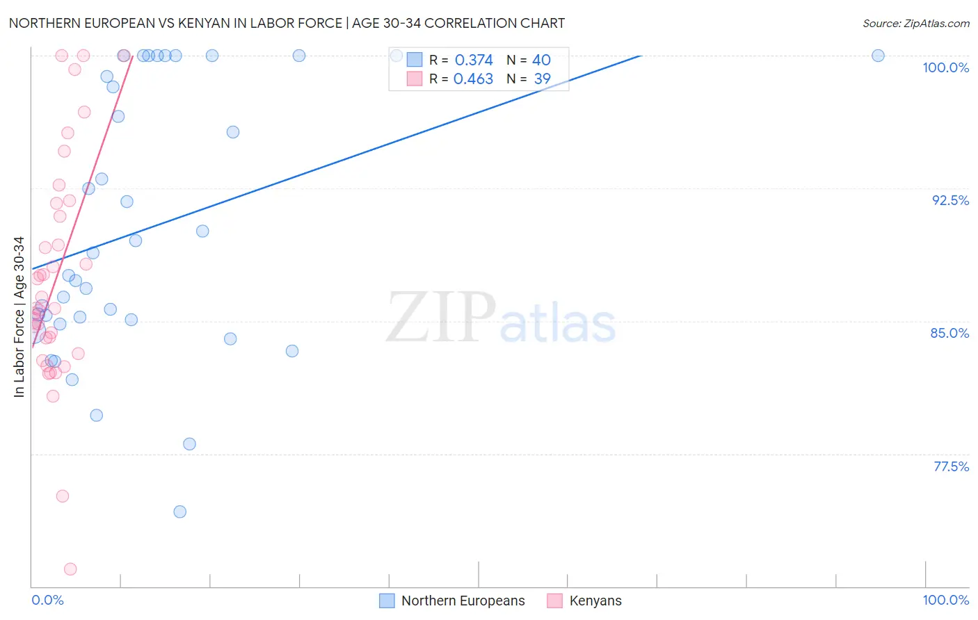 Northern European vs Kenyan In Labor Force | Age 30-34