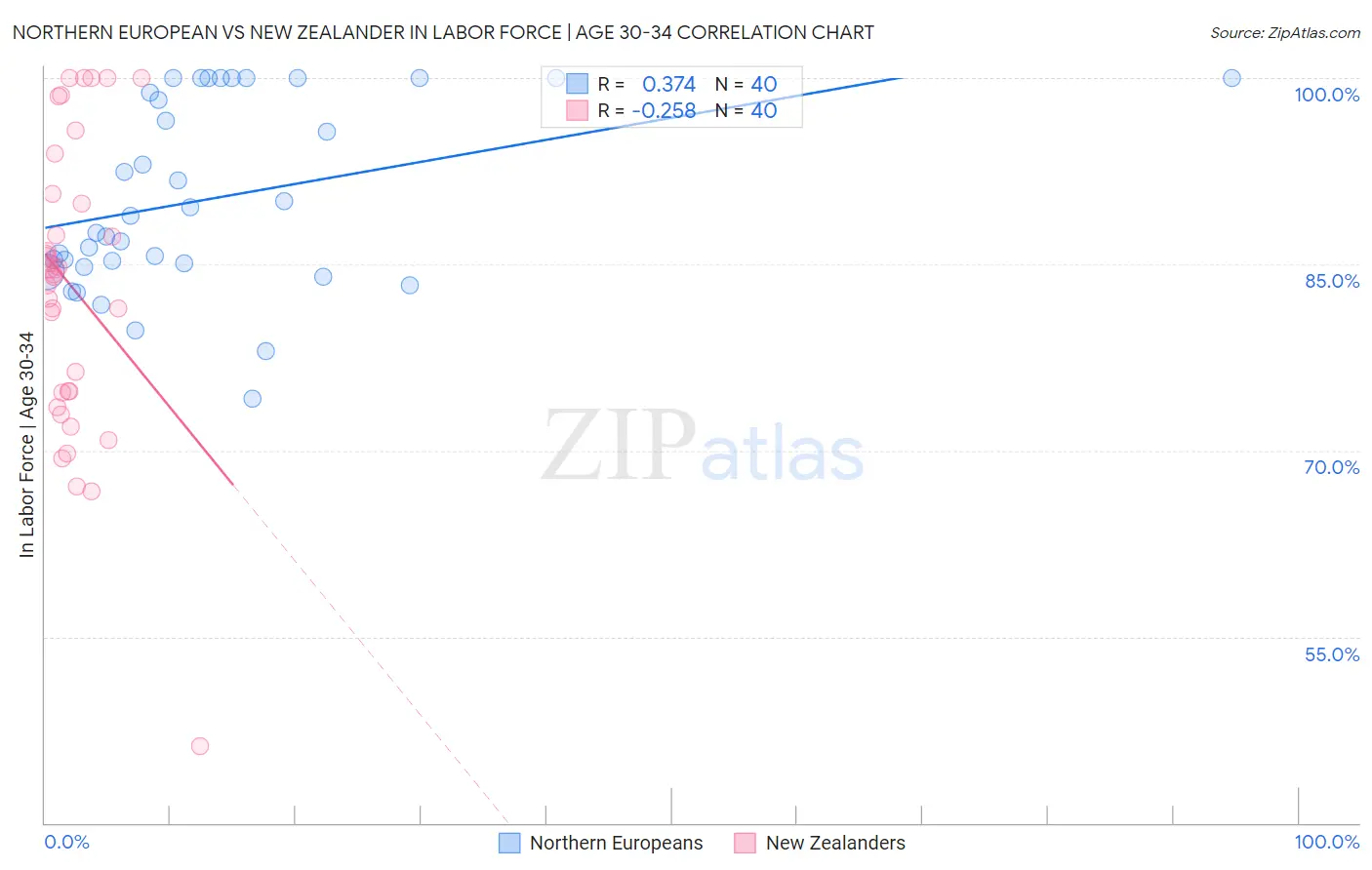 Northern European vs New Zealander In Labor Force | Age 30-34