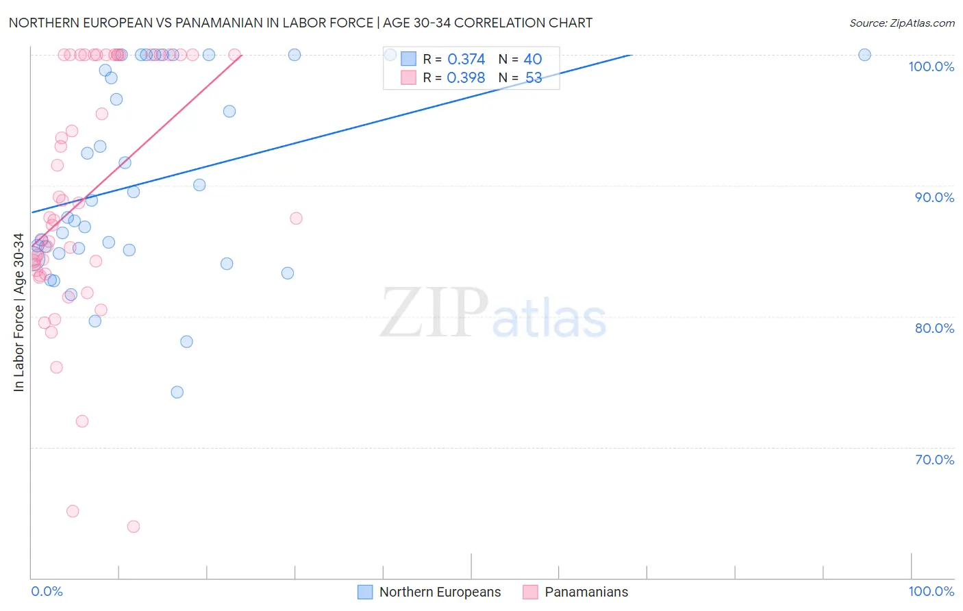 Northern European vs Panamanian In Labor Force | Age 30-34