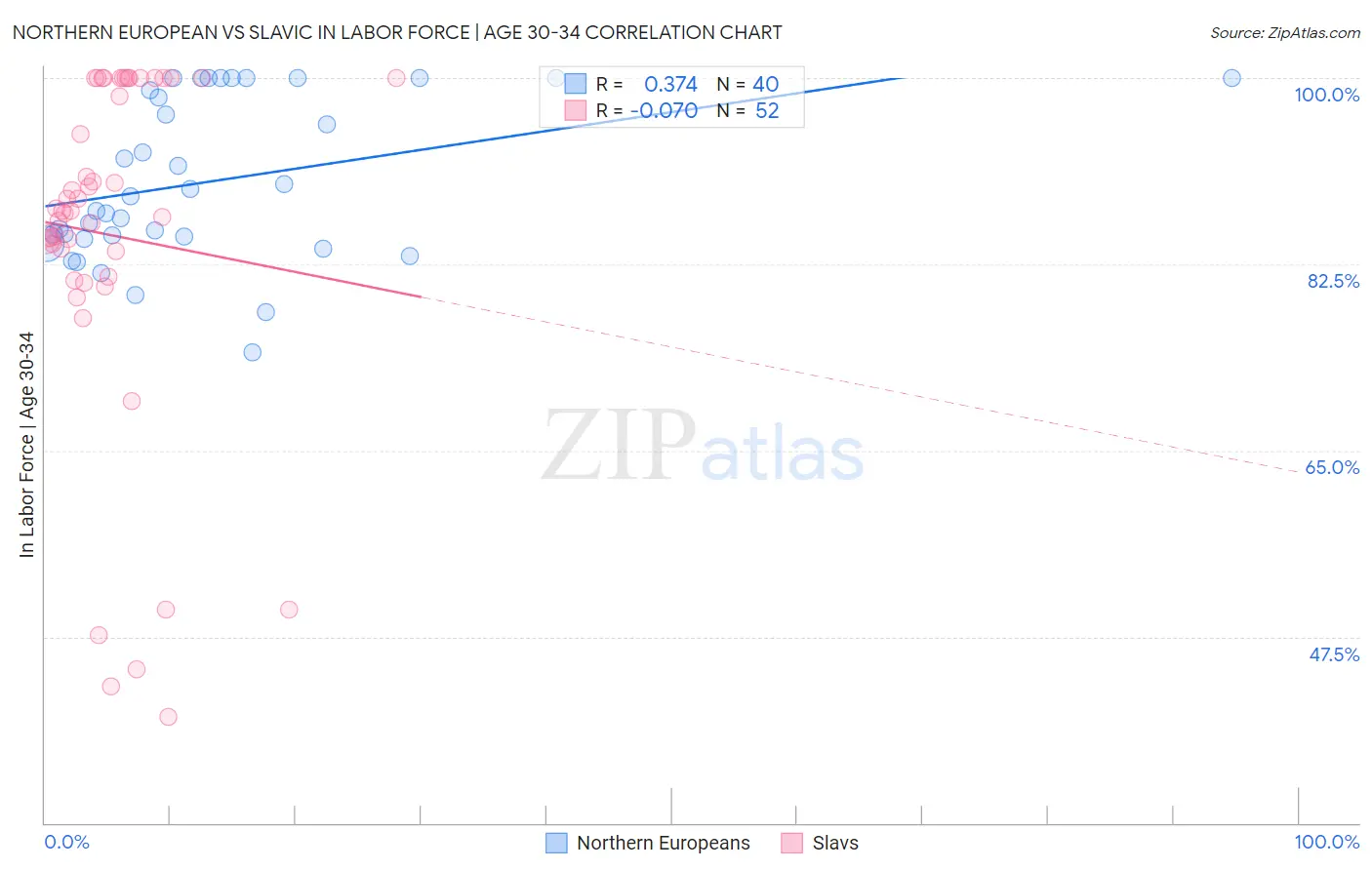 Northern European vs Slavic In Labor Force | Age 30-34