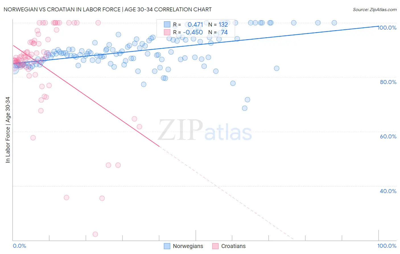 Norwegian vs Croatian In Labor Force | Age 30-34