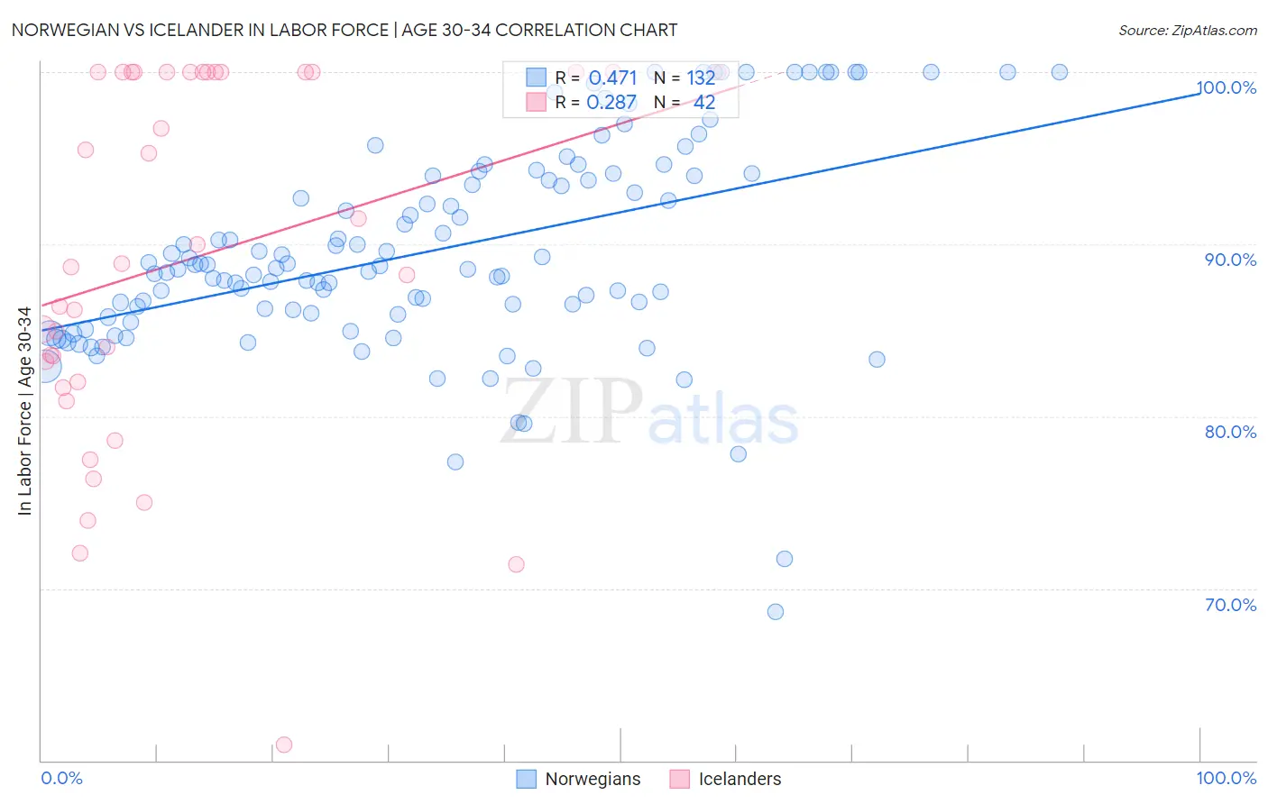 Norwegian vs Icelander In Labor Force | Age 30-34
