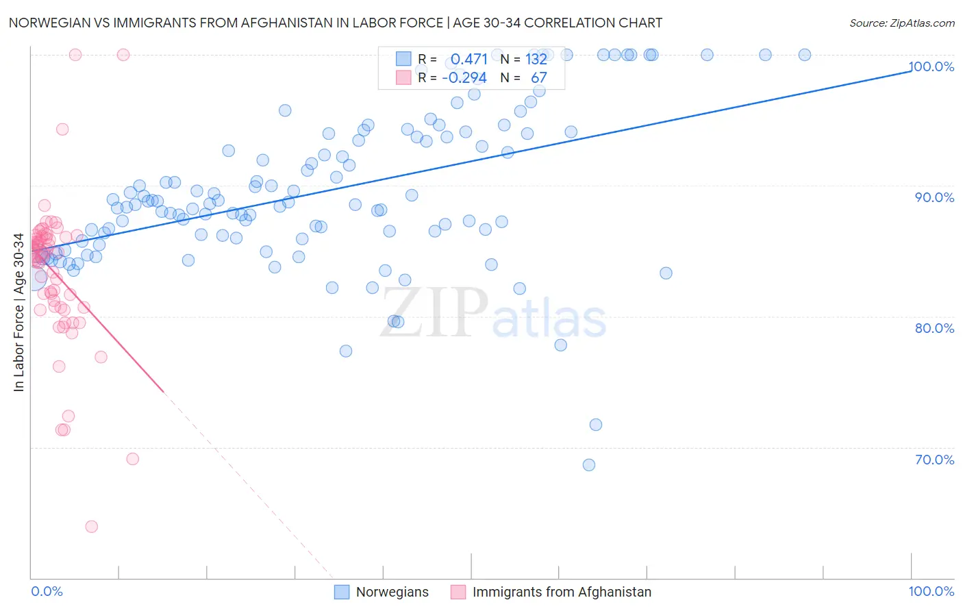 Norwegian vs Immigrants from Afghanistan In Labor Force | Age 30-34