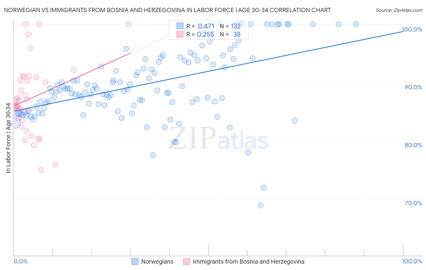 Norwegian vs Immigrants from Bosnia and Herzegovina In Labor Force | Age 30-34