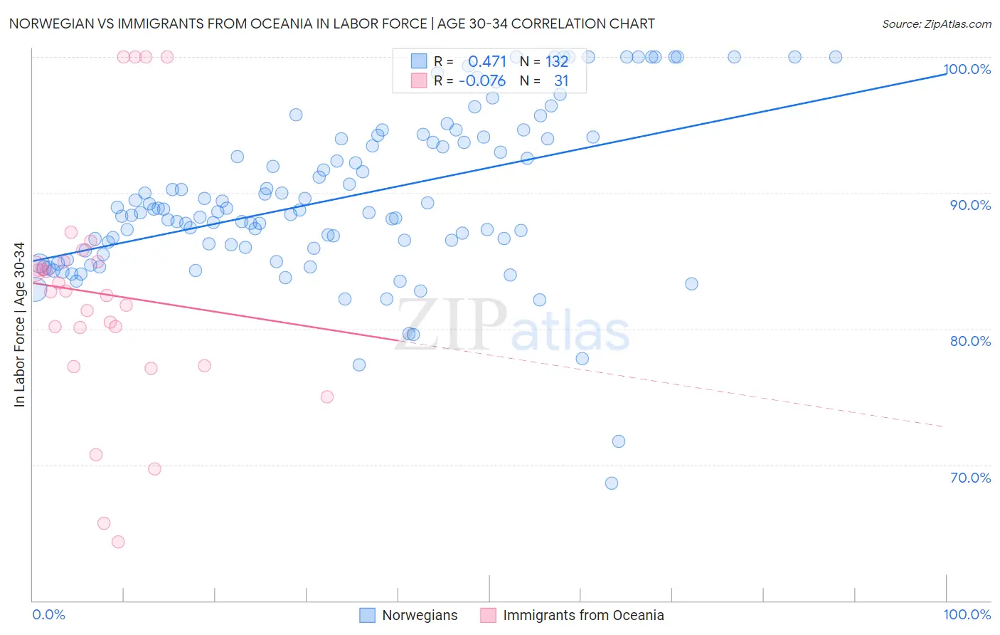 Norwegian vs Immigrants from Oceania In Labor Force | Age 30-34