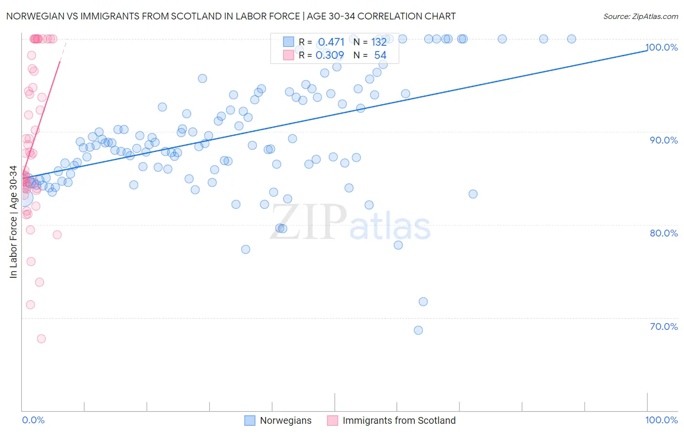 Norwegian vs Immigrants from Scotland In Labor Force | Age 30-34