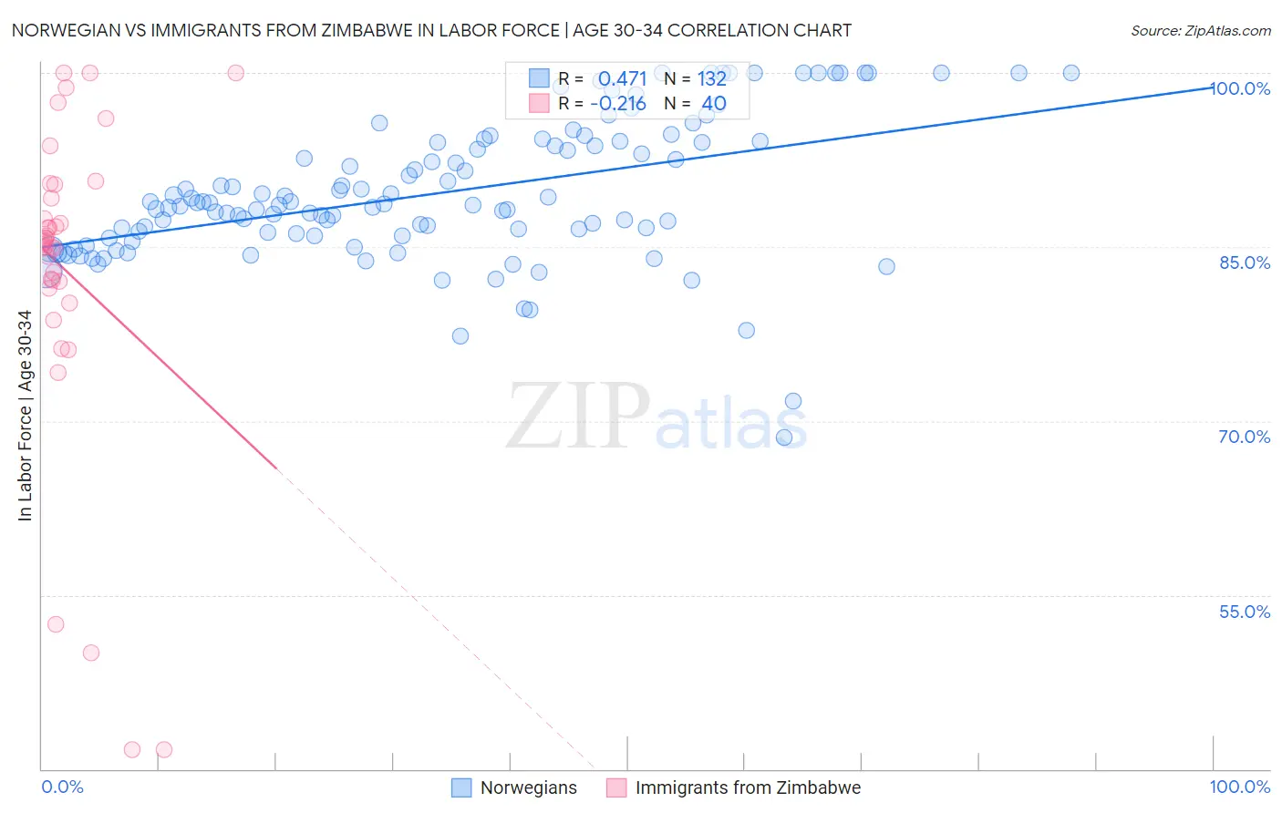 Norwegian vs Immigrants from Zimbabwe In Labor Force | Age 30-34