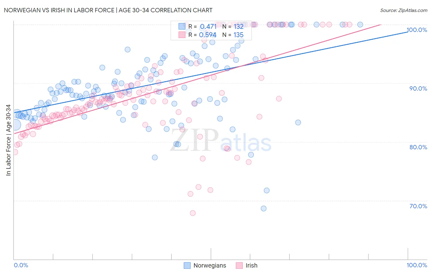 Norwegian vs Irish In Labor Force | Age 30-34