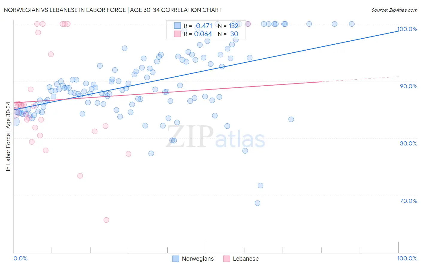 Norwegian vs Lebanese In Labor Force | Age 30-34