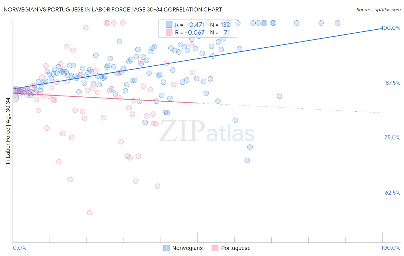 Norwegian vs Portuguese In Labor Force | Age 30-34