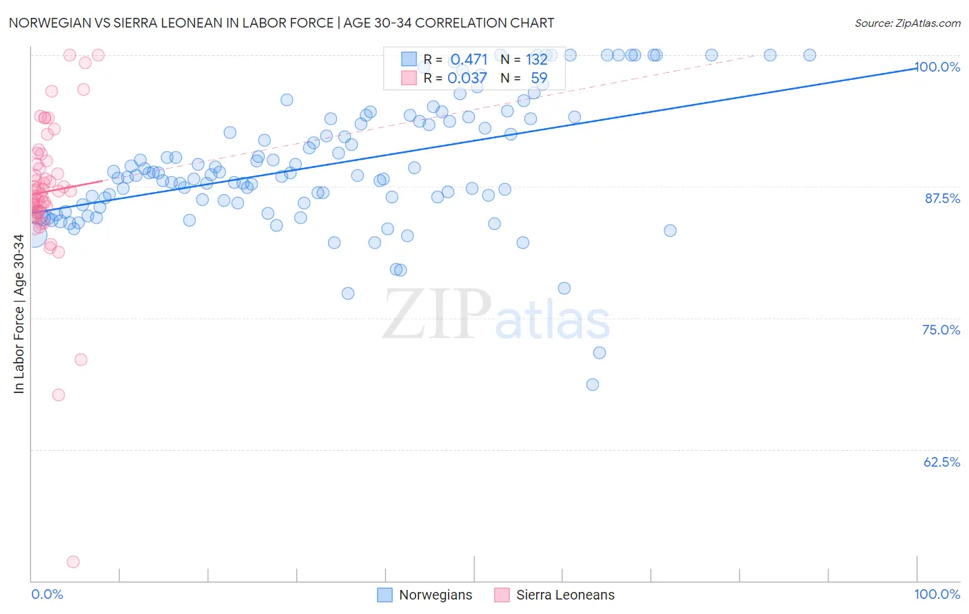 Norwegian vs Sierra Leonean In Labor Force | Age 30-34