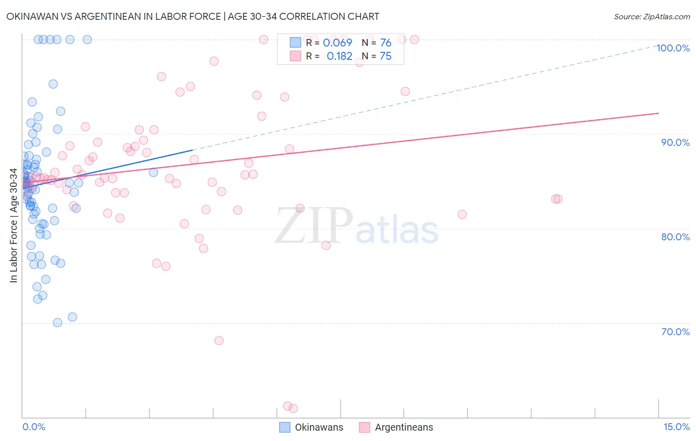 Okinawan vs Argentinean In Labor Force | Age 30-34