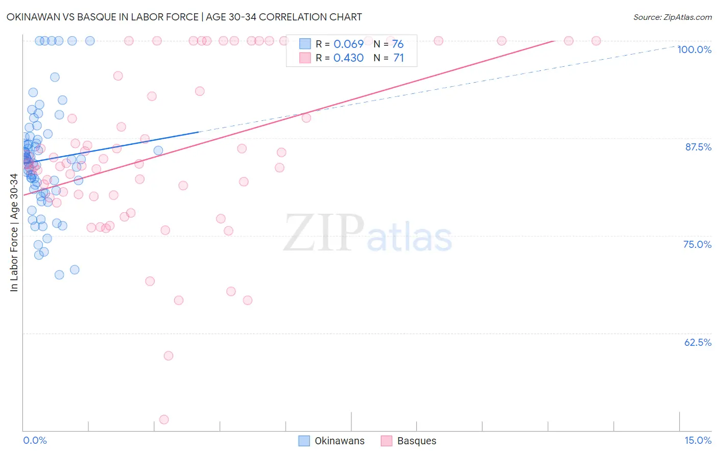 Okinawan vs Basque In Labor Force | Age 30-34