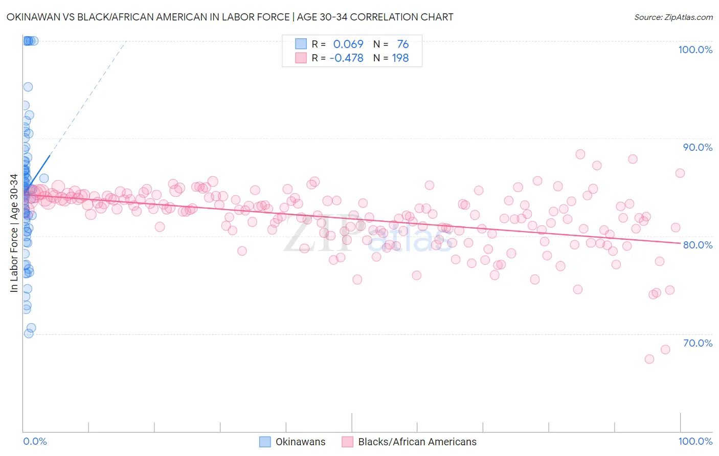 Okinawan vs Black/African American In Labor Force | Age 30-34