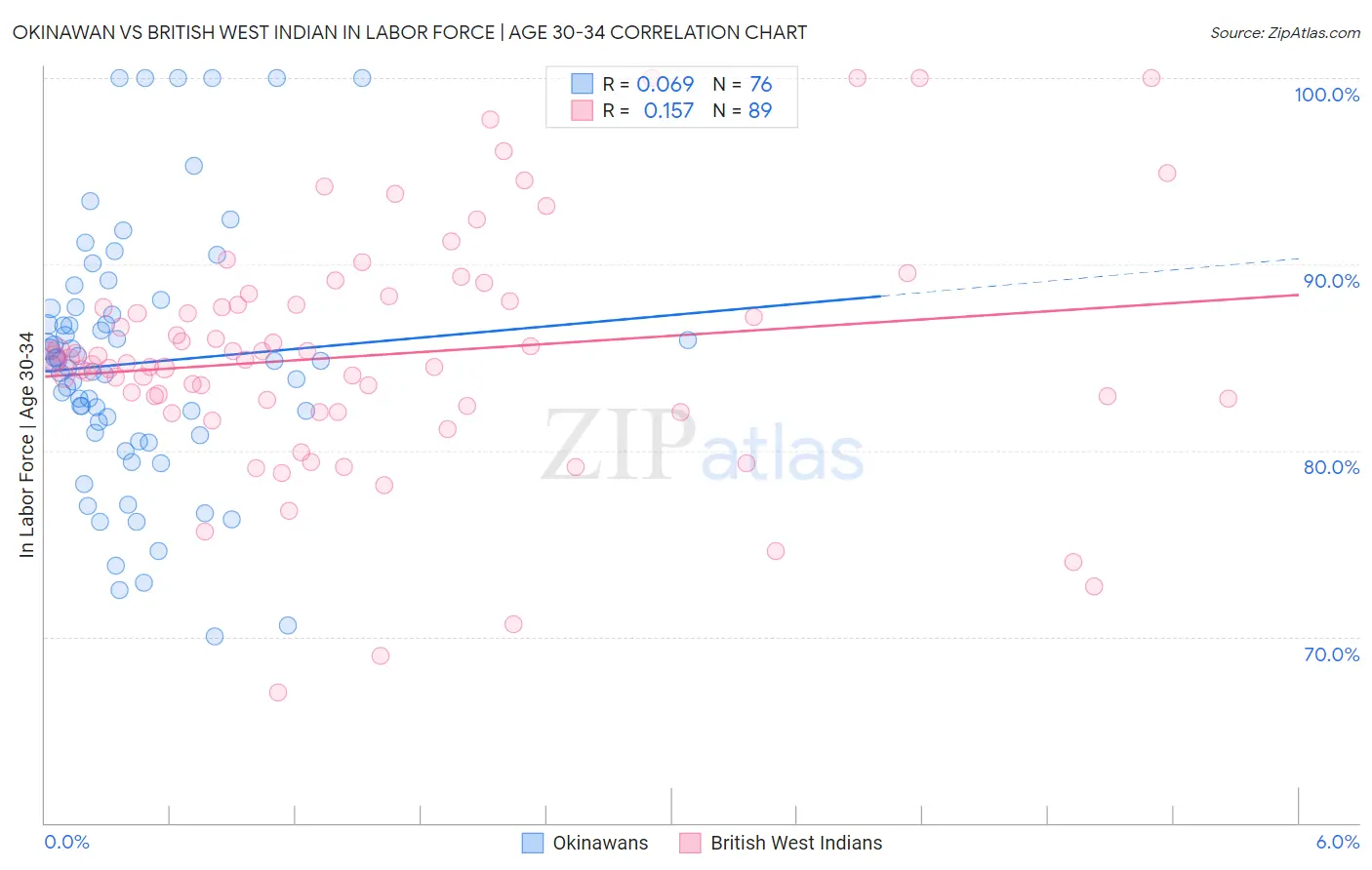 Okinawan vs British West Indian In Labor Force | Age 30-34