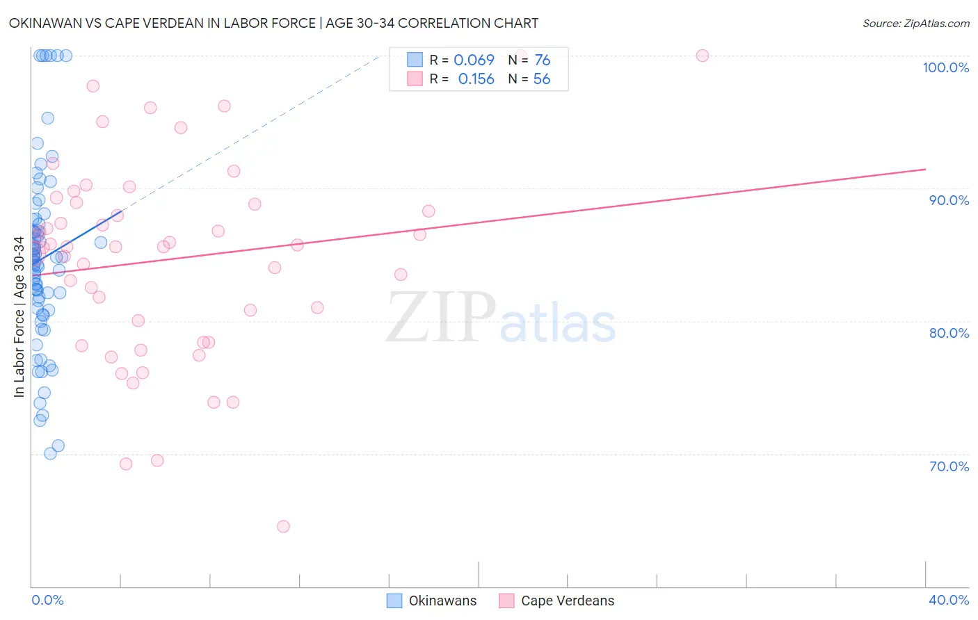 Okinawan vs Cape Verdean In Labor Force | Age 30-34