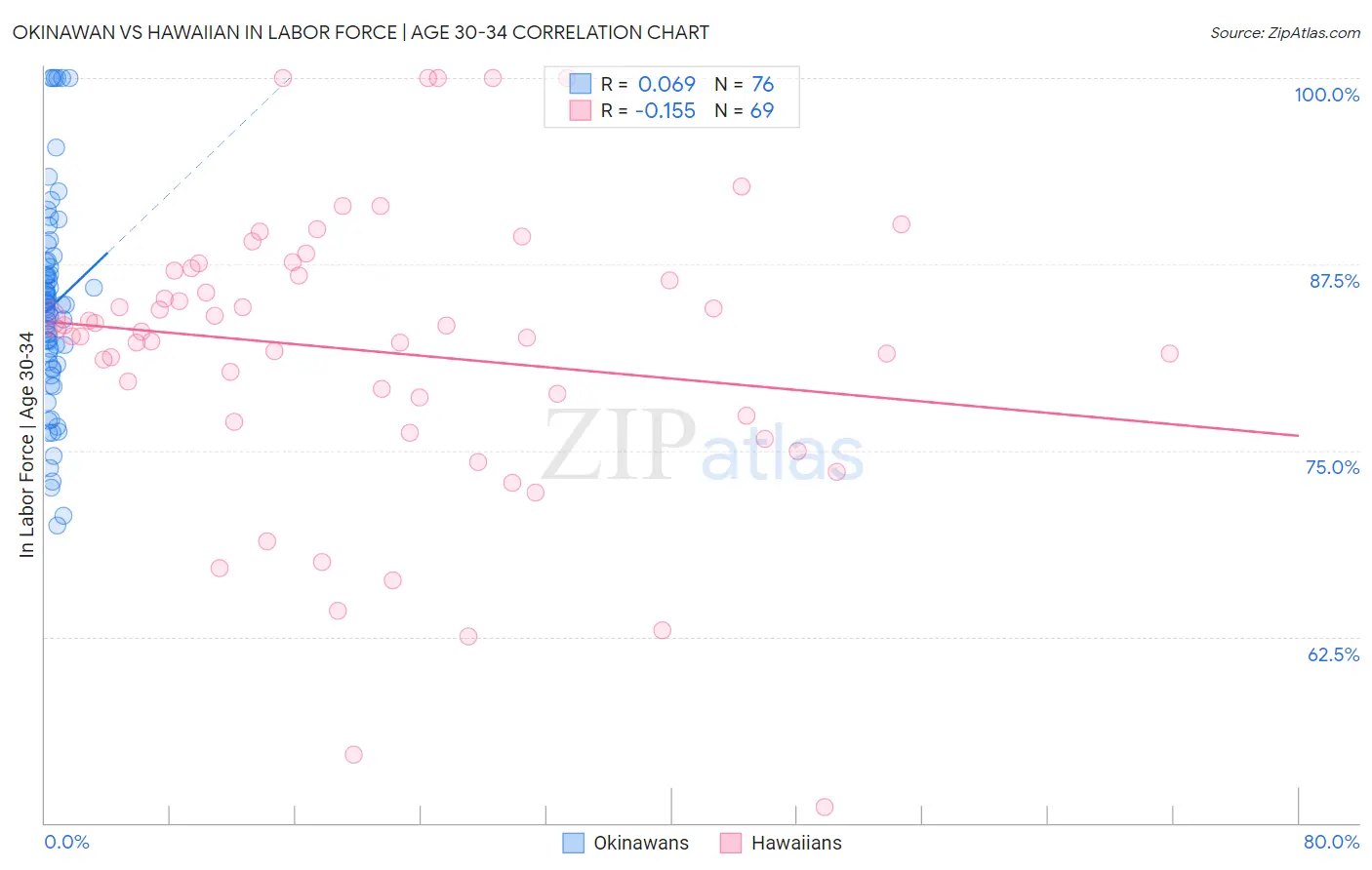 Okinawan vs Hawaiian In Labor Force | Age 30-34