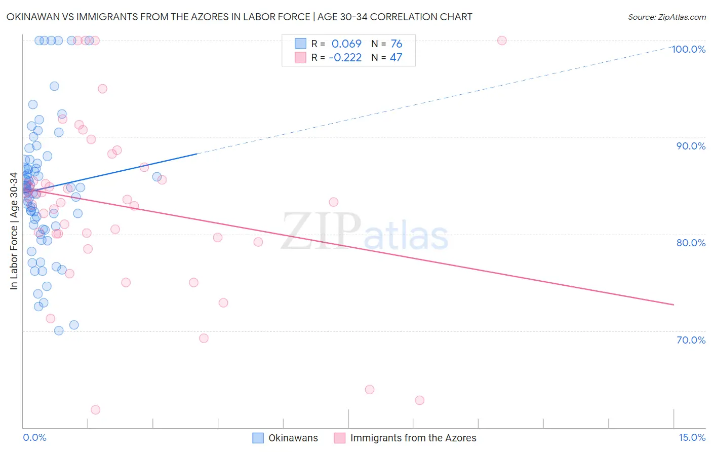 Okinawan vs Immigrants from the Azores In Labor Force | Age 30-34