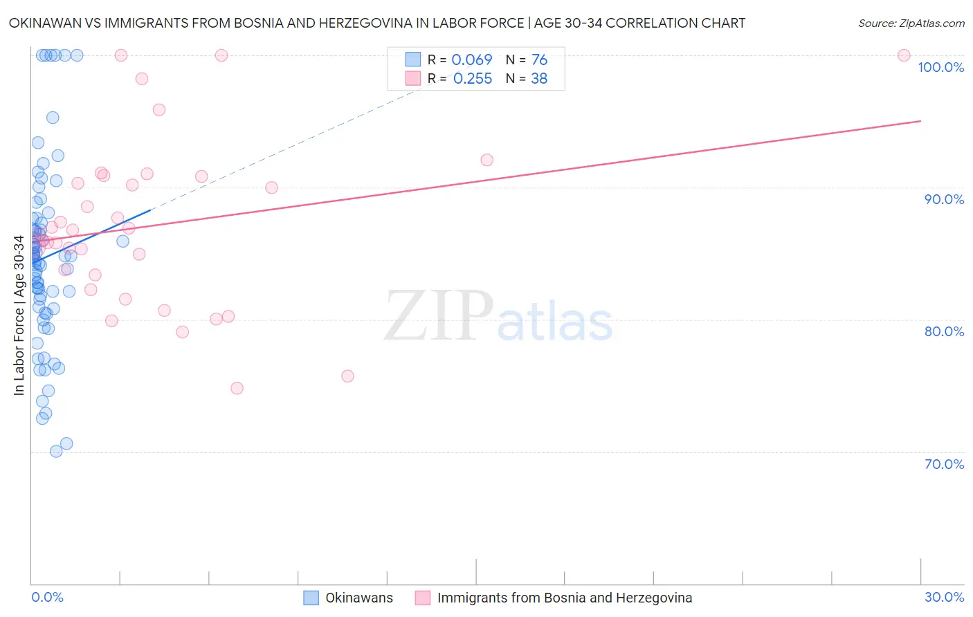 Okinawan vs Immigrants from Bosnia and Herzegovina In Labor Force | Age 30-34