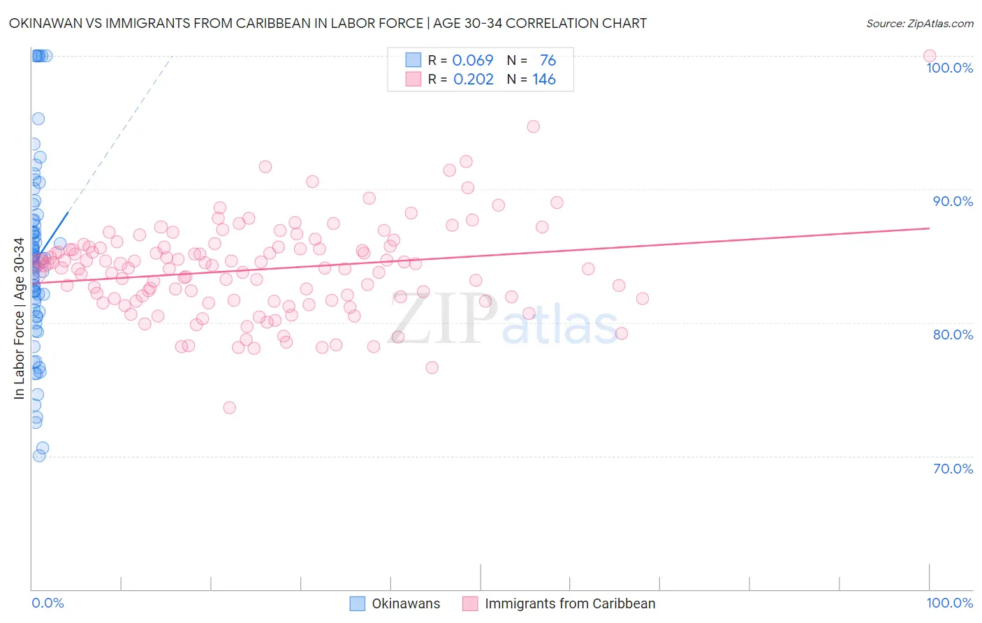 Okinawan vs Immigrants from Caribbean In Labor Force | Age 30-34