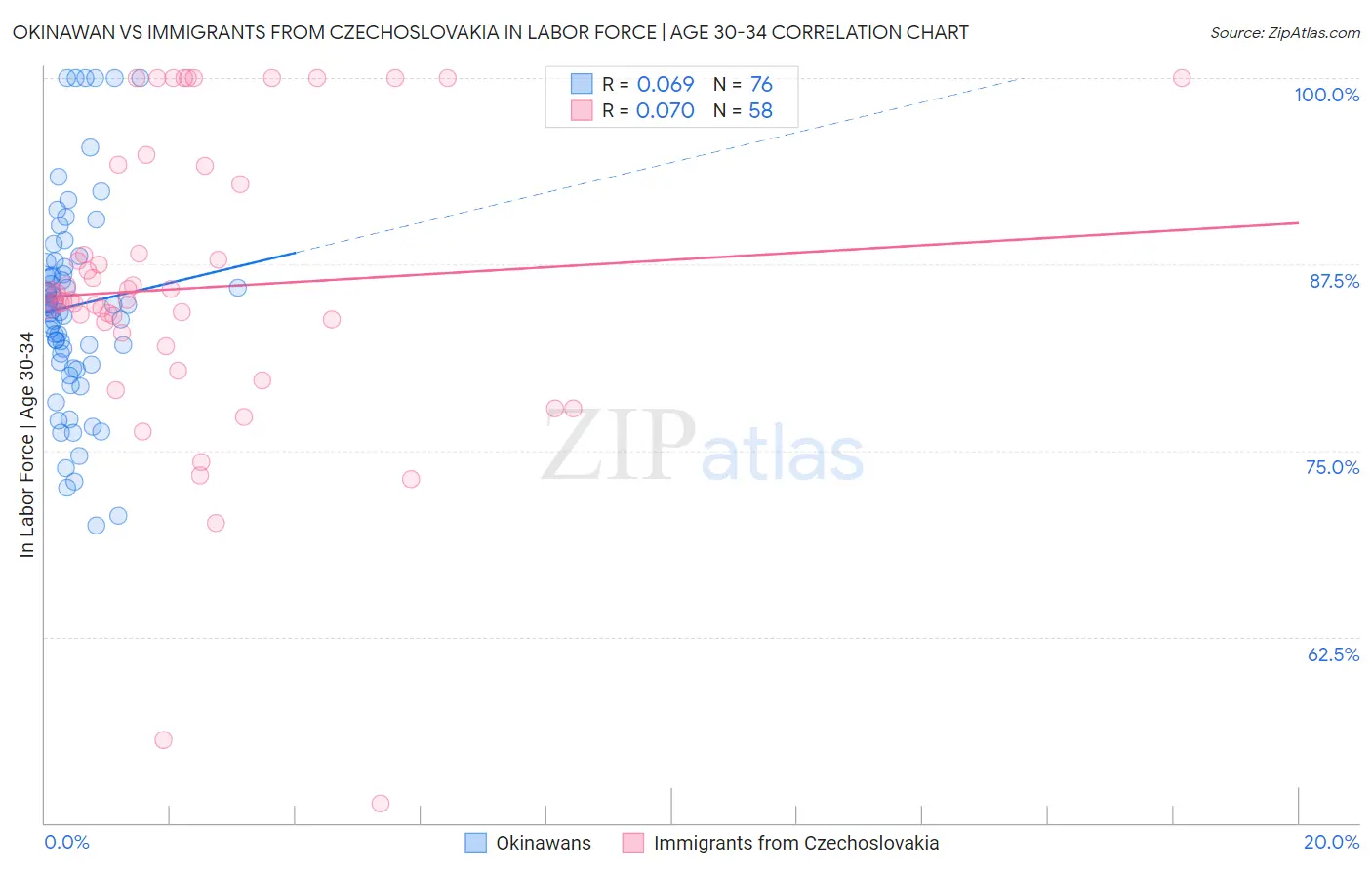 Okinawan vs Immigrants from Czechoslovakia In Labor Force | Age 30-34