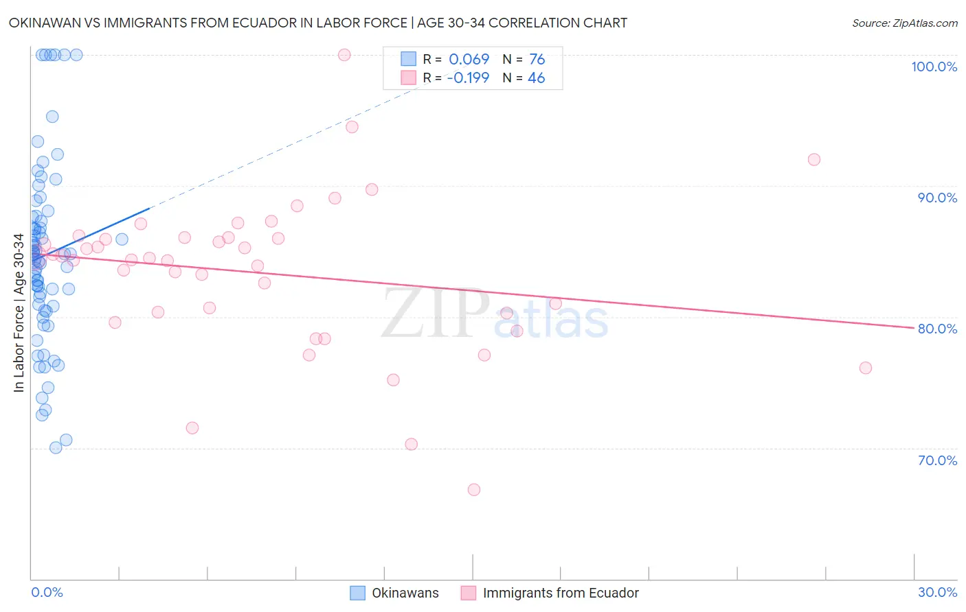 Okinawan vs Immigrants from Ecuador In Labor Force | Age 30-34