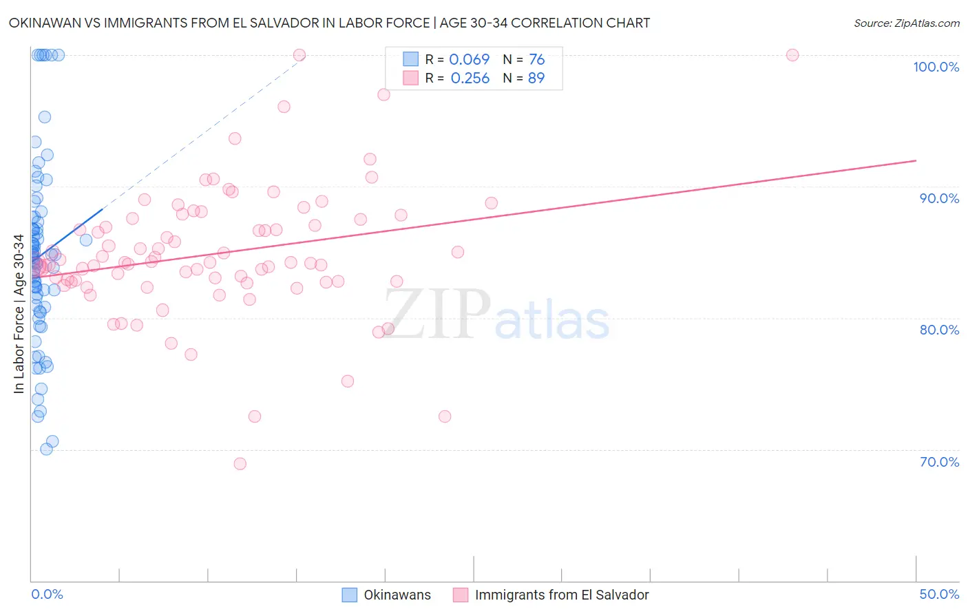 Okinawan vs Immigrants from El Salvador In Labor Force | Age 30-34