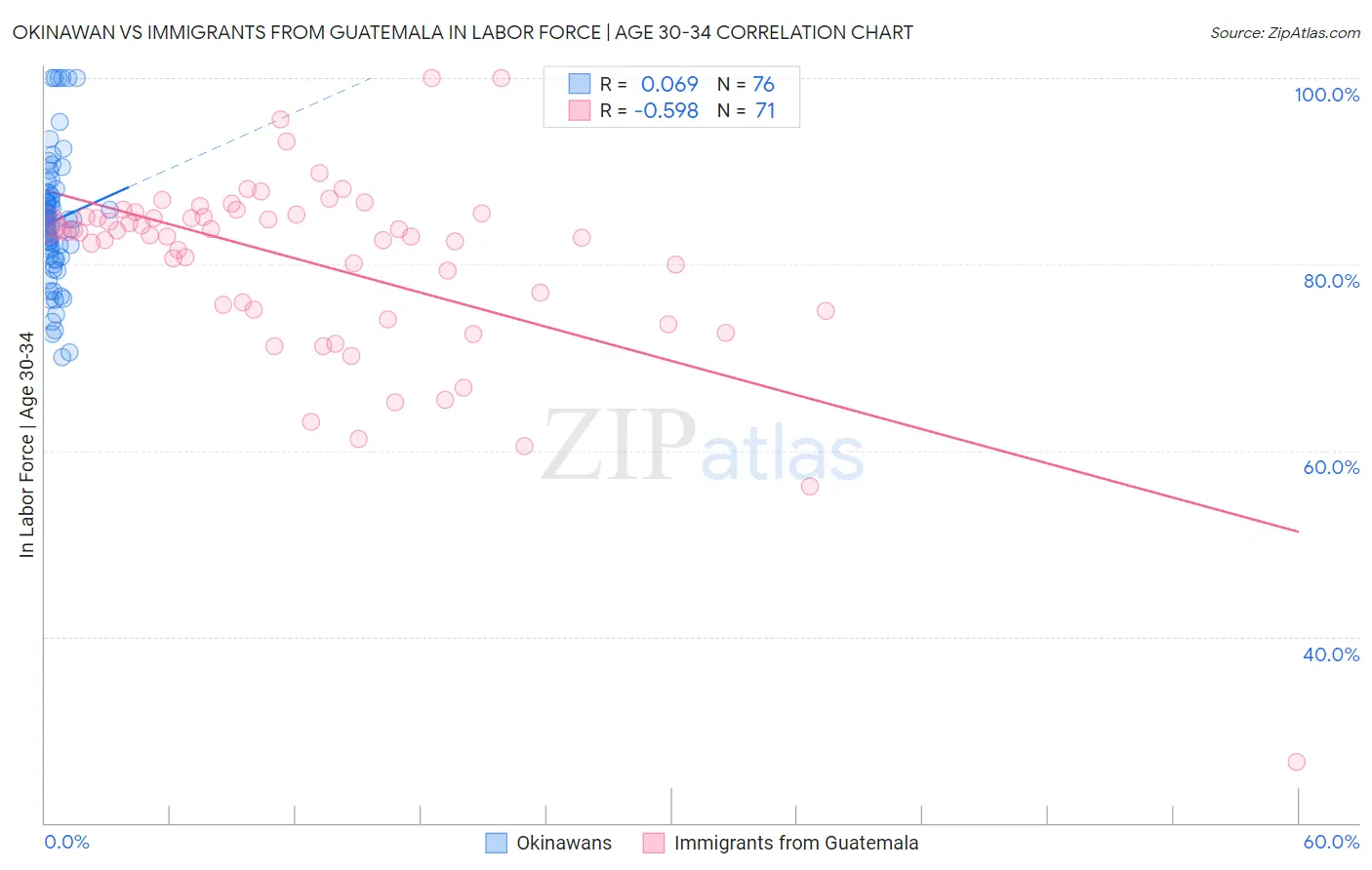 Okinawan vs Immigrants from Guatemala In Labor Force | Age 30-34