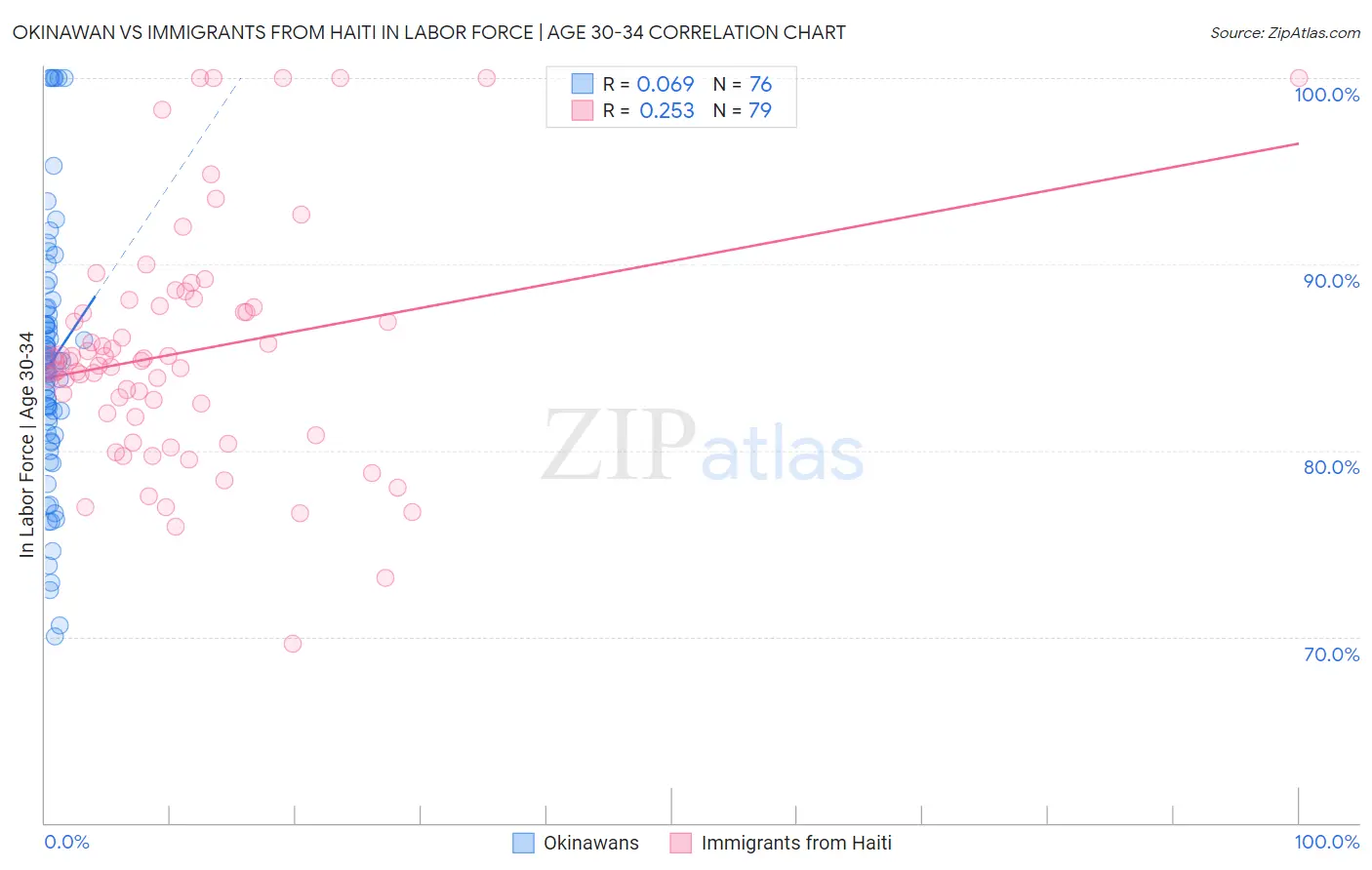 Okinawan vs Immigrants from Haiti In Labor Force | Age 30-34