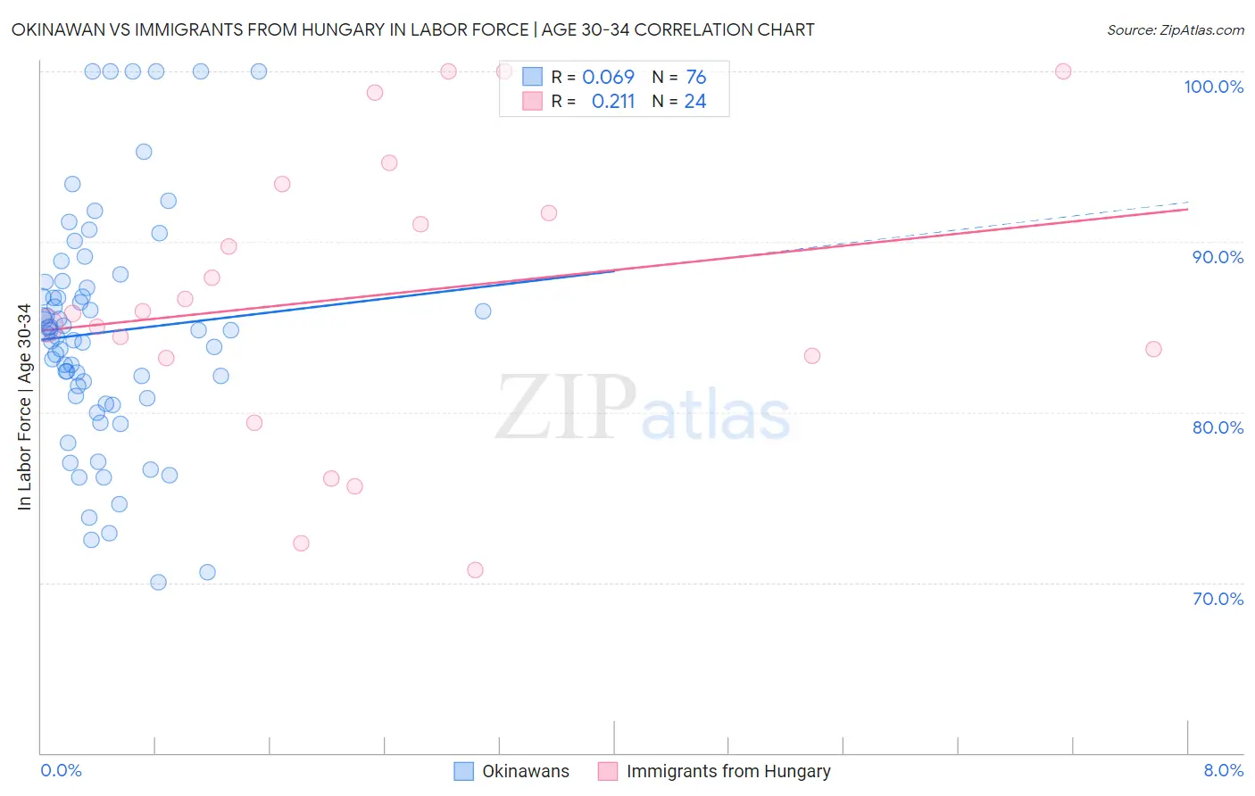 Okinawan vs Immigrants from Hungary In Labor Force | Age 30-34