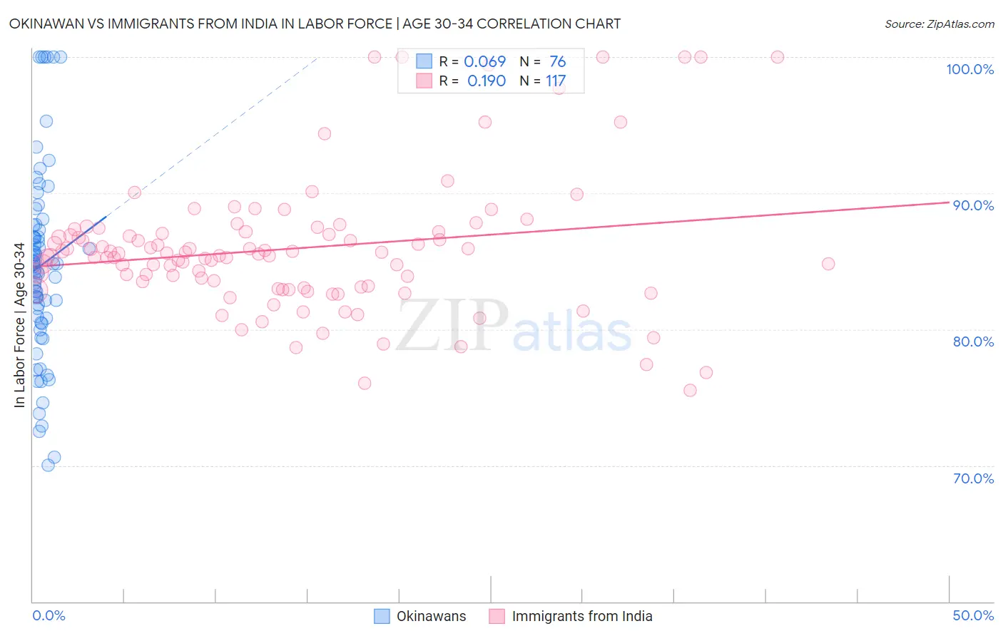 Okinawan vs Immigrants from India In Labor Force | Age 30-34