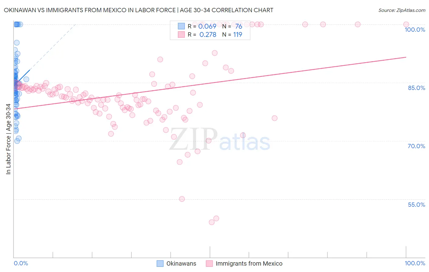 Okinawan vs Immigrants from Mexico In Labor Force | Age 30-34