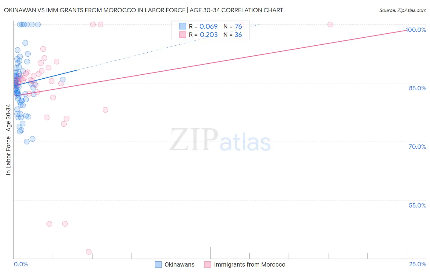 Okinawan vs Immigrants from Morocco In Labor Force | Age 30-34