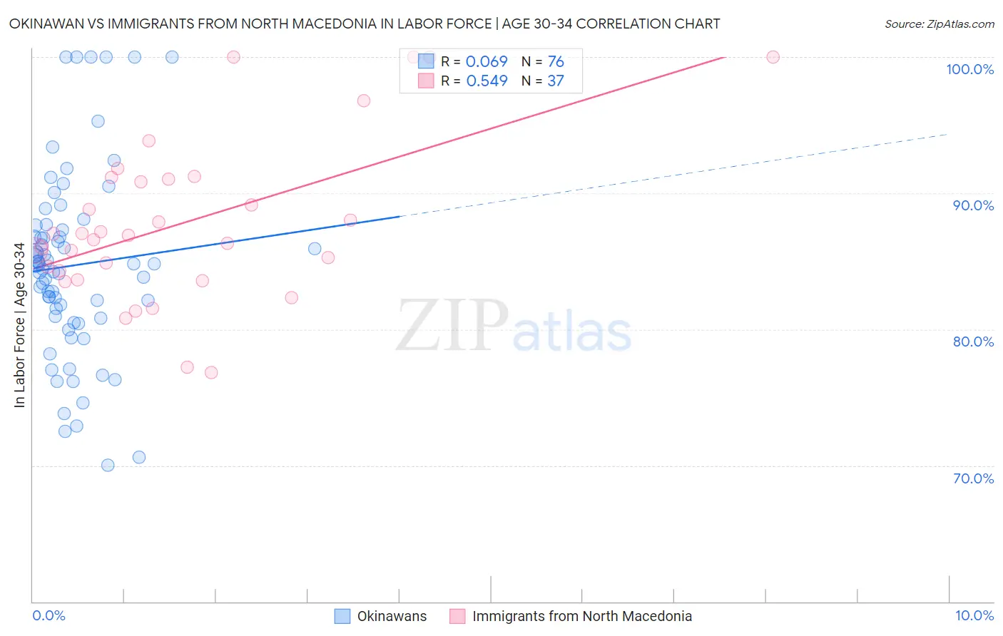 Okinawan vs Immigrants from North Macedonia In Labor Force | Age 30-34