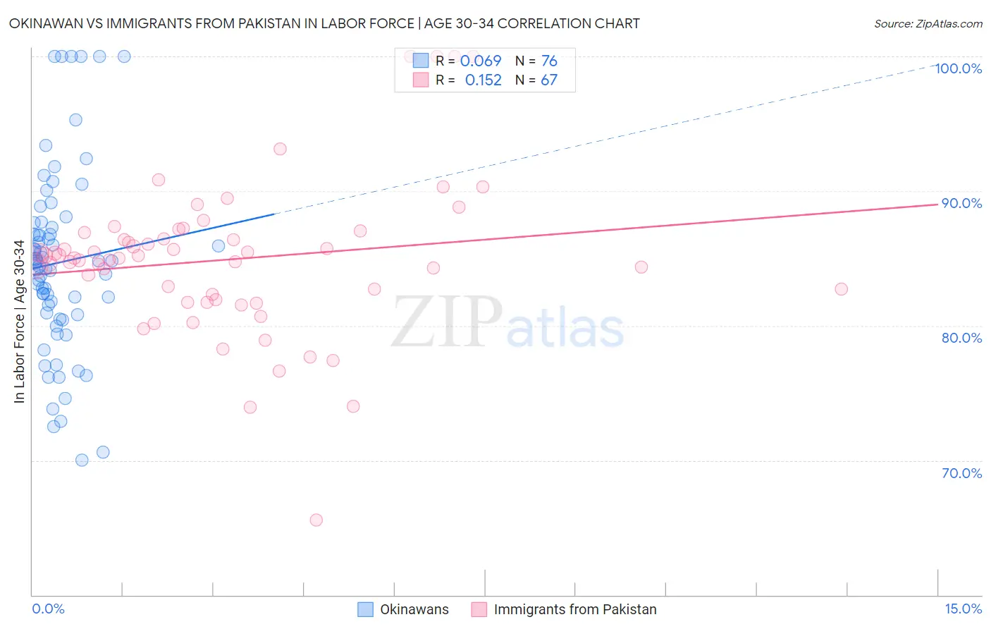 Okinawan vs Immigrants from Pakistan In Labor Force | Age 30-34