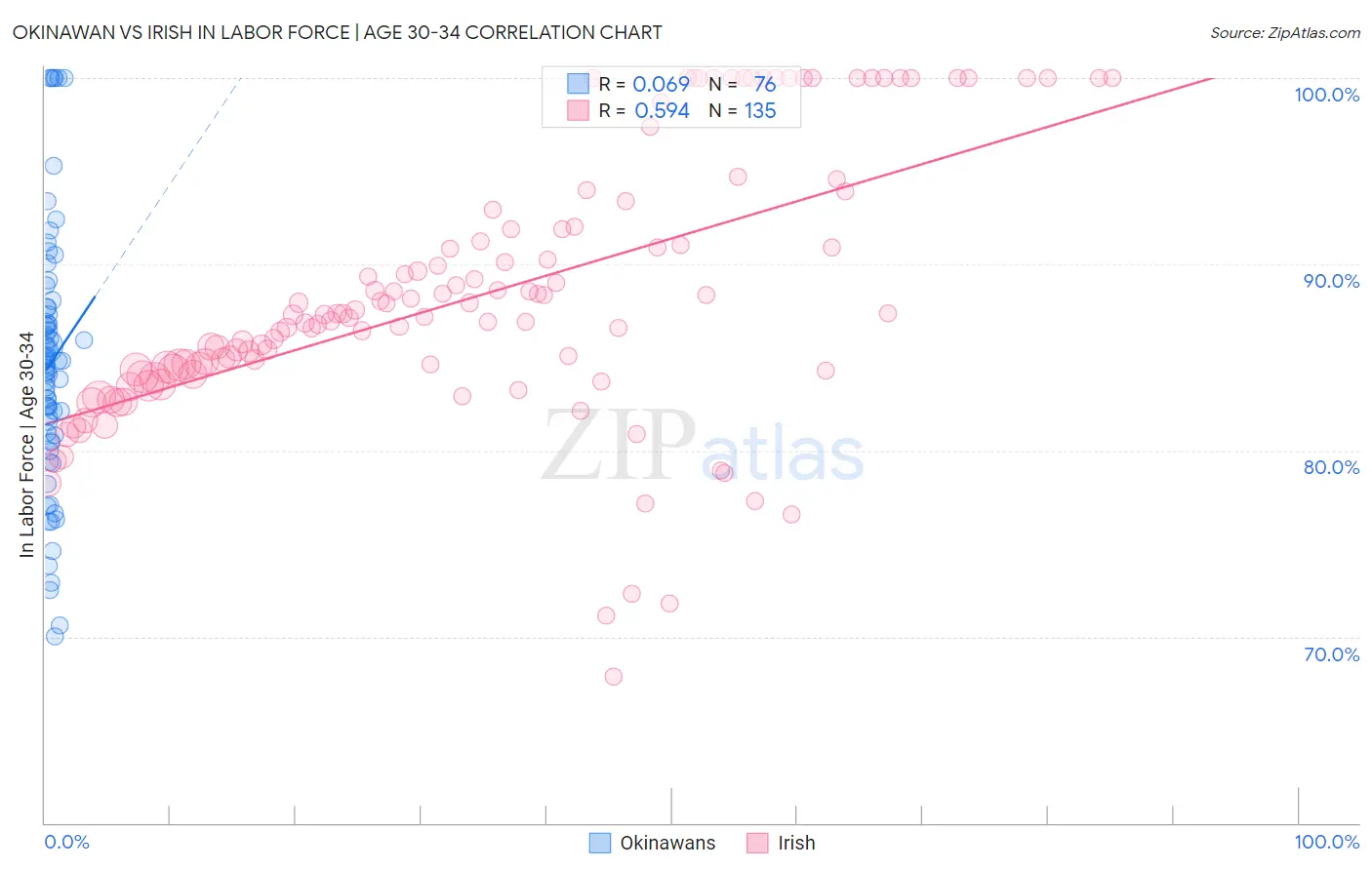 Okinawan vs Irish In Labor Force | Age 30-34