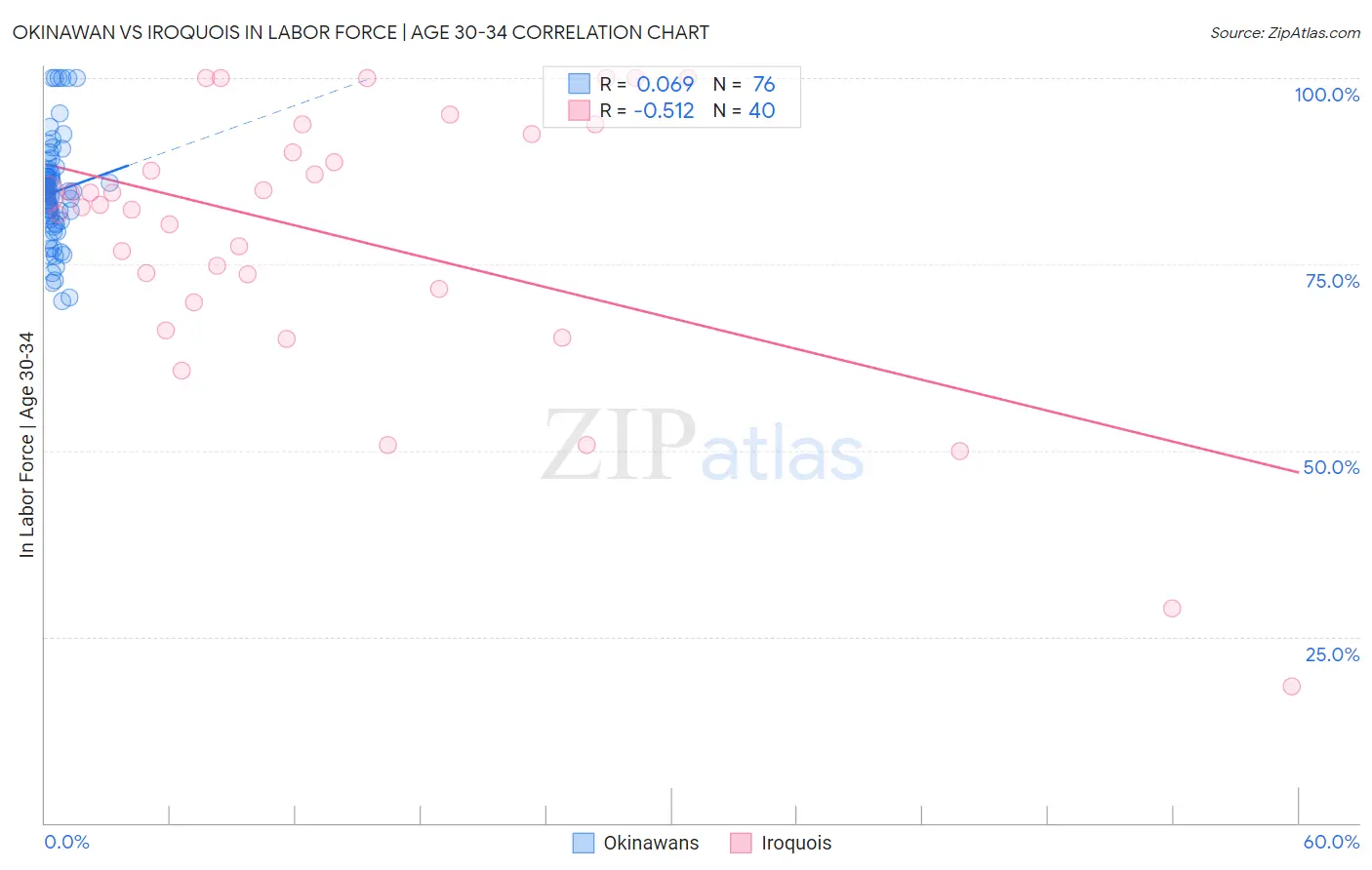 Okinawan vs Iroquois In Labor Force | Age 30-34